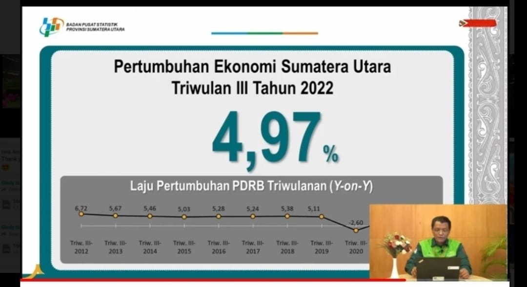 Ekonomi Sumut Triwulan Iii Tumbuh Persen